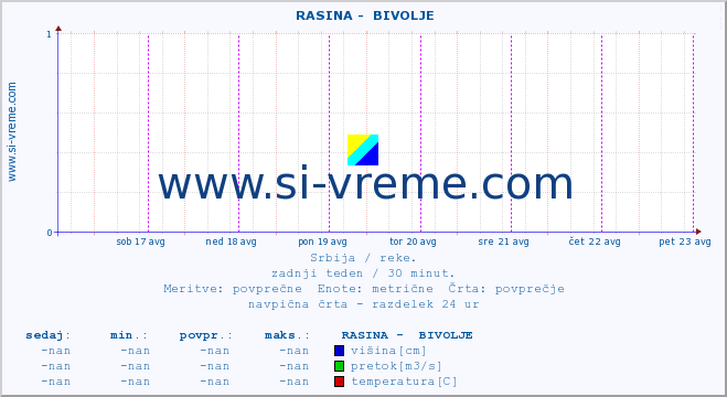 POVPREČJE ::  RASINA -  BIVOLJE :: višina | pretok | temperatura :: zadnji teden / 30 minut.