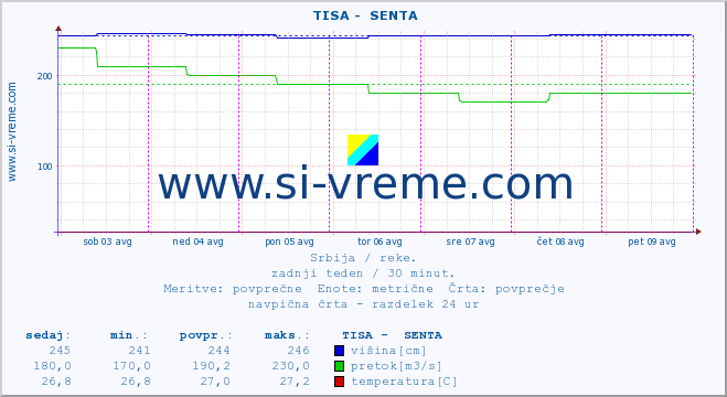 POVPREČJE ::  TISA -  SENTA :: višina | pretok | temperatura :: zadnji teden / 30 minut.