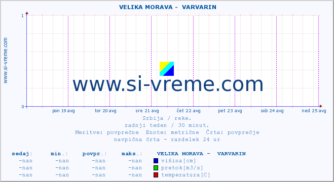 POVPREČJE ::  VELIKA MORAVA -  VARVARIN :: višina | pretok | temperatura :: zadnji teden / 30 minut.