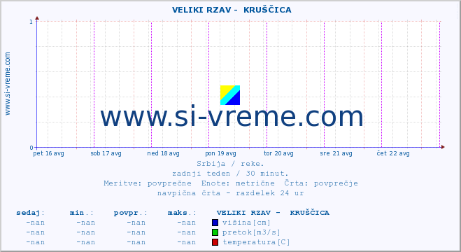 POVPREČJE ::  VELIKI RZAV -  KRUŠČICA :: višina | pretok | temperatura :: zadnji teden / 30 minut.