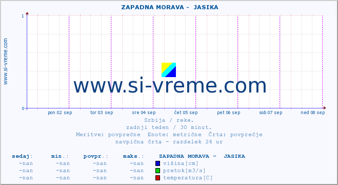 POVPREČJE ::  ZAPADNA MORAVA -  JASIKA :: višina | pretok | temperatura :: zadnji teden / 30 minut.