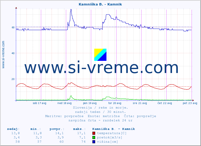 POVPREČJE :: Kamniška B. - Kamnik :: temperatura | pretok | višina :: zadnji teden / 30 minut.