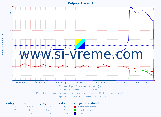 POVPREČJE :: Kolpa - Sodevci :: temperatura | pretok | višina :: zadnji teden / 30 minut.