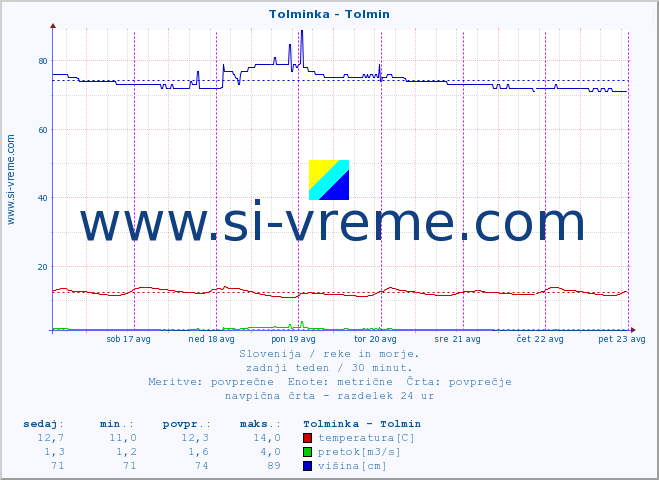 POVPREČJE :: Tolminka - Tolmin :: temperatura | pretok | višina :: zadnji teden / 30 minut.