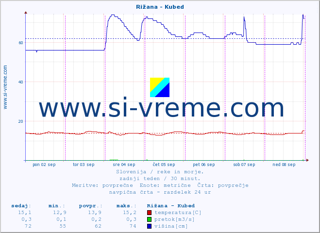 POVPREČJE :: Rižana - Kubed :: temperatura | pretok | višina :: zadnji teden / 30 minut.