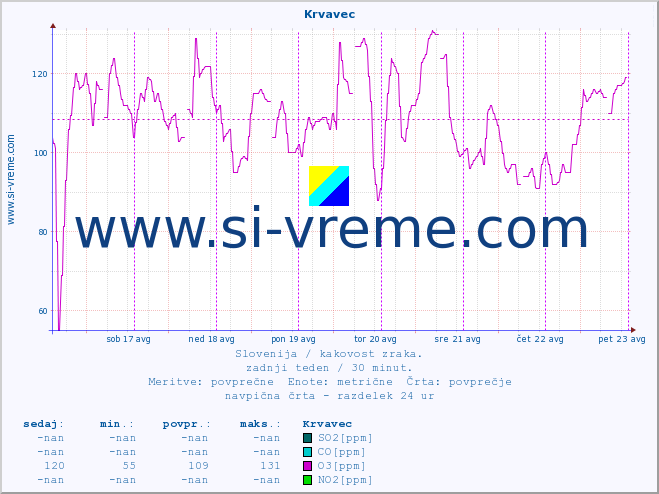 POVPREČJE :: Krvavec :: SO2 | CO | O3 | NO2 :: zadnji teden / 30 minut.