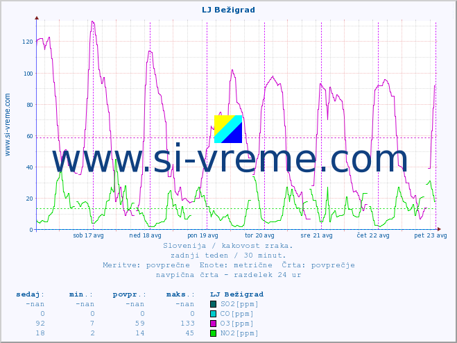 POVPREČJE :: LJ Bežigrad :: SO2 | CO | O3 | NO2 :: zadnji teden / 30 minut.