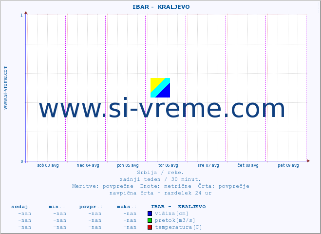 POVPREČJE ::  IBAR -  KRALJEVO :: višina | pretok | temperatura :: zadnji teden / 30 minut.