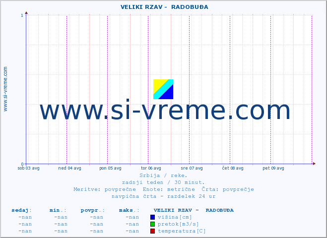 POVPREČJE ::  VELIKI RZAV -  RADOBUĐA :: višina | pretok | temperatura :: zadnji teden / 30 minut.