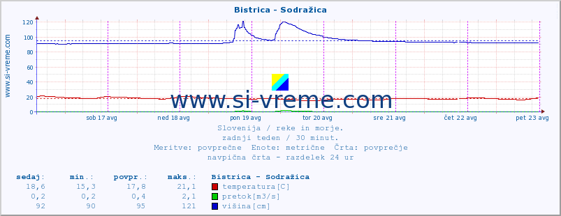 POVPREČJE :: Bistrica - Sodražica :: temperatura | pretok | višina :: zadnji teden / 30 minut.