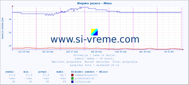 POVPREČJE :: Blejsko jezero - Mlino :: temperatura | pretok | višina :: zadnji teden / 30 minut.