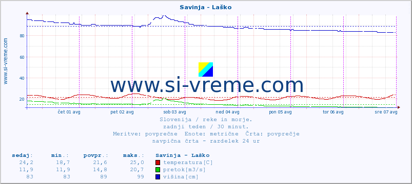 POVPREČJE :: Savinja - Laško :: temperatura | pretok | višina :: zadnji teden / 30 minut.