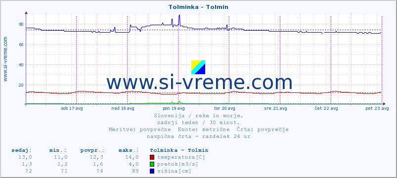 POVPREČJE :: Tolminka - Tolmin :: temperatura | pretok | višina :: zadnji teden / 30 minut.