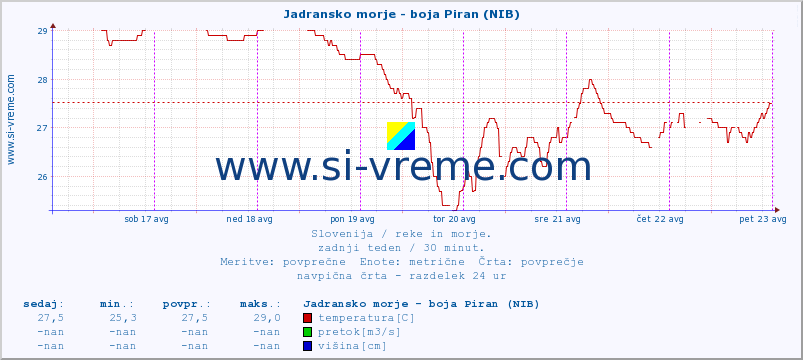 POVPREČJE :: Jadransko morje - boja Piran (NIB) :: temperatura | pretok | višina :: zadnji teden / 30 minut.