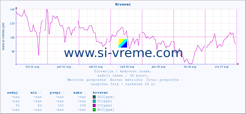 POVPREČJE :: Krvavec :: SO2 | CO | O3 | NO2 :: zadnji teden / 30 minut.