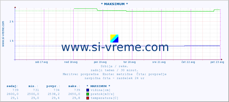 POVPREČJE :: * MAKSIMUM * :: višina | pretok | temperatura :: zadnji teden / 30 minut.