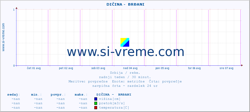 POVPREČJE ::  DIČINA -  BRĐANI :: višina | pretok | temperatura :: zadnji teden / 30 minut.