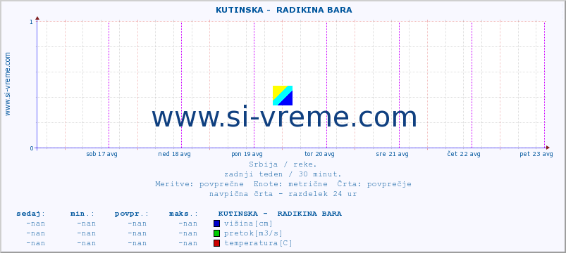 POVPREČJE ::  KUTINSKA -  RADIKINA BARA :: višina | pretok | temperatura :: zadnji teden / 30 minut.