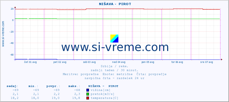 POVPREČJE ::  NIŠAVA -  PIROT :: višina | pretok | temperatura :: zadnji teden / 30 minut.