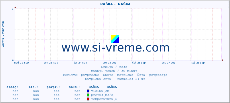 POVPREČJE ::  RAŠKA -  RAŠKA :: višina | pretok | temperatura :: zadnji teden / 30 minut.