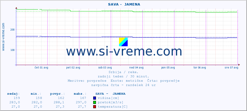 POVPREČJE ::  SAVA -  JAMENA :: višina | pretok | temperatura :: zadnji teden / 30 minut.