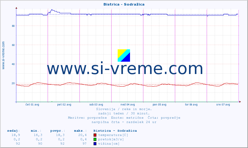 POVPREČJE :: Bistrica - Sodražica :: temperatura | pretok | višina :: zadnji teden / 30 minut.