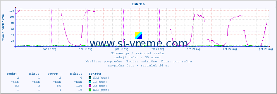 POVPREČJE :: Iskrba :: SO2 | CO | O3 | NO2 :: zadnji teden / 30 minut.