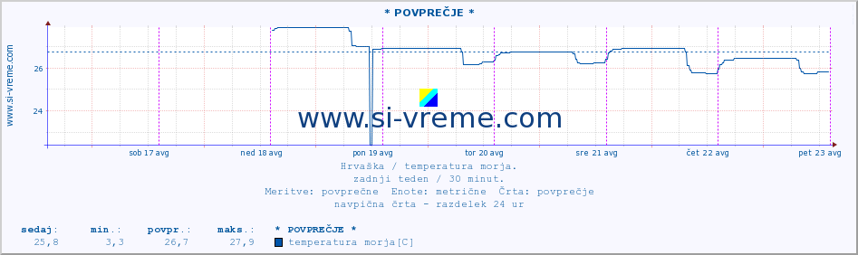 POVPREČJE :: Opatija* A :: temperatura morja :: zadnji teden / 30 minut.