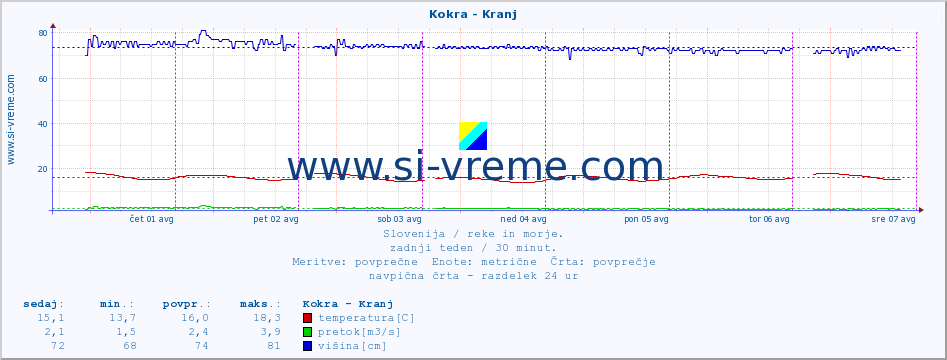 POVPREČJE :: Kokra - Kranj :: temperatura | pretok | višina :: zadnji teden / 30 minut.