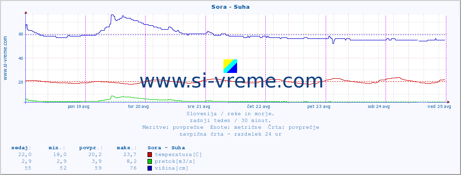 POVPREČJE :: Sora - Suha :: temperatura | pretok | višina :: zadnji teden / 30 minut.