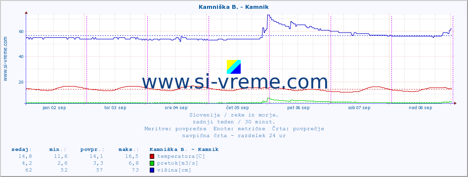 POVPREČJE :: Kamniška B. - Kamnik :: temperatura | pretok | višina :: zadnji teden / 30 minut.