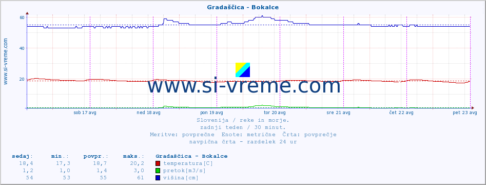 POVPREČJE :: Gradaščica - Bokalce :: temperatura | pretok | višina :: zadnji teden / 30 minut.