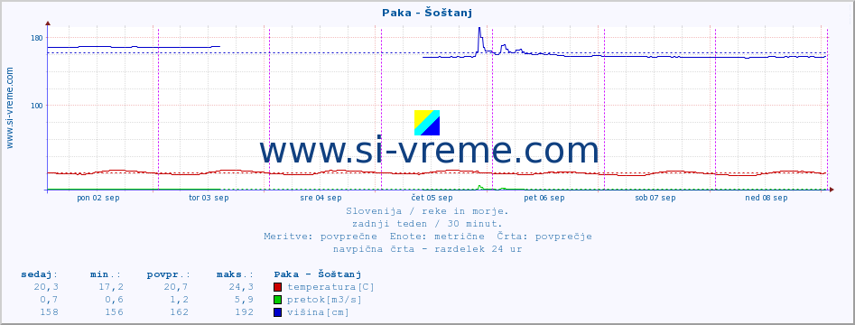 POVPREČJE :: Paka - Šoštanj :: temperatura | pretok | višina :: zadnji teden / 30 minut.