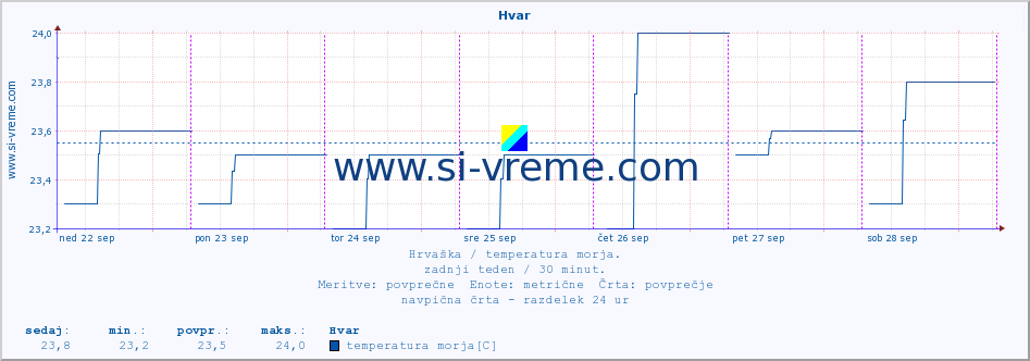 POVPREČJE :: Hvar :: temperatura morja :: zadnji teden / 30 minut.