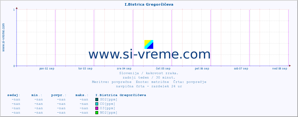 POVPREČJE :: I.Bistrica Gregorčičeva :: SO2 | CO | O3 | NO2 :: zadnji teden / 30 minut.