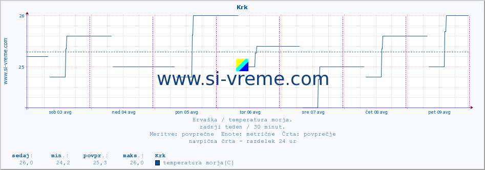 POVPREČJE :: Krk :: temperatura morja :: zadnji teden / 30 minut.