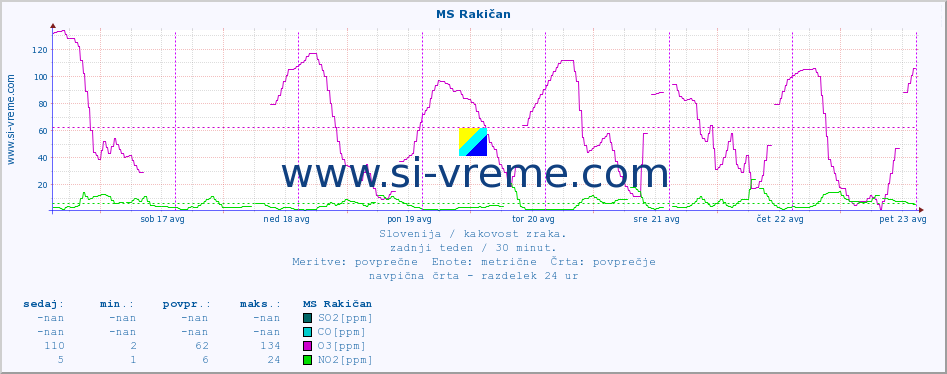 POVPREČJE :: MS Rakičan :: SO2 | CO | O3 | NO2 :: zadnji teden / 30 minut.