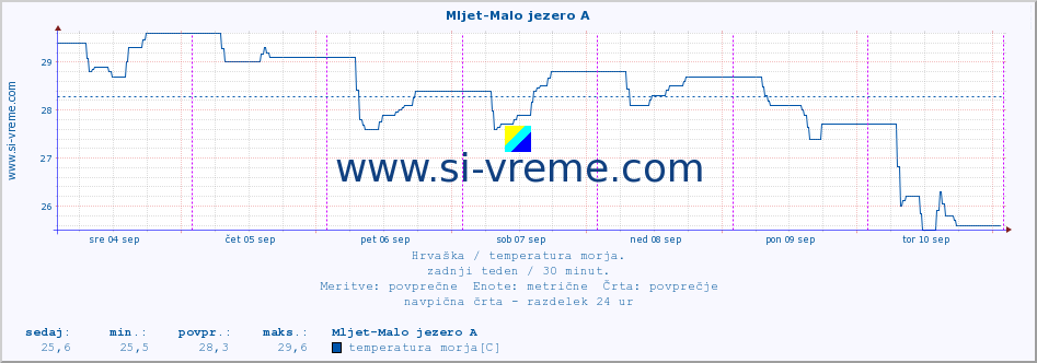 POVPREČJE :: Mljet-Malo jezero A :: temperatura morja :: zadnji teden / 30 minut.