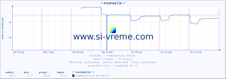 POVPREČJE :: Mljet-otvoreno more* A :: temperatura morja :: zadnji teden / 30 minut.