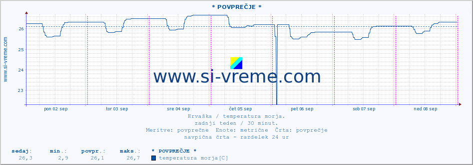 POVPREČJE :: Opatija* A :: temperatura morja :: zadnji teden / 30 minut.