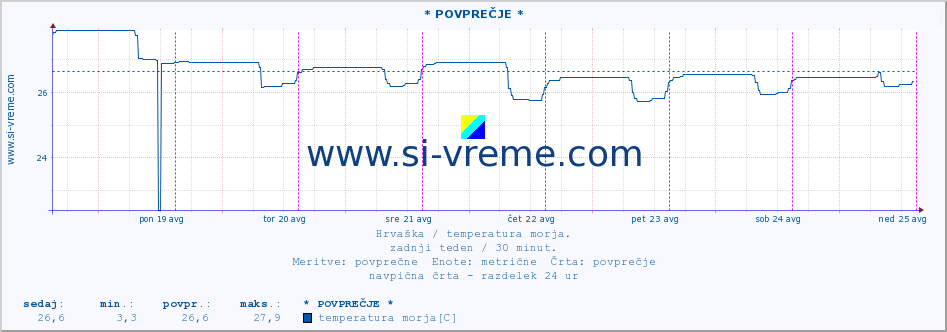 POVPREČJE :: Opatija* A :: temperatura morja :: zadnji teden / 30 minut.