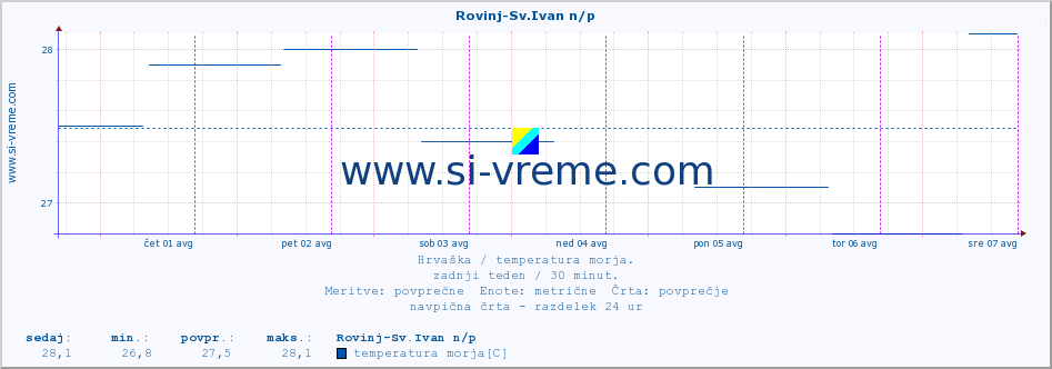 POVPREČJE :: Rovinj-Sv.Ivan n/p :: temperatura morja :: zadnji teden / 30 minut.