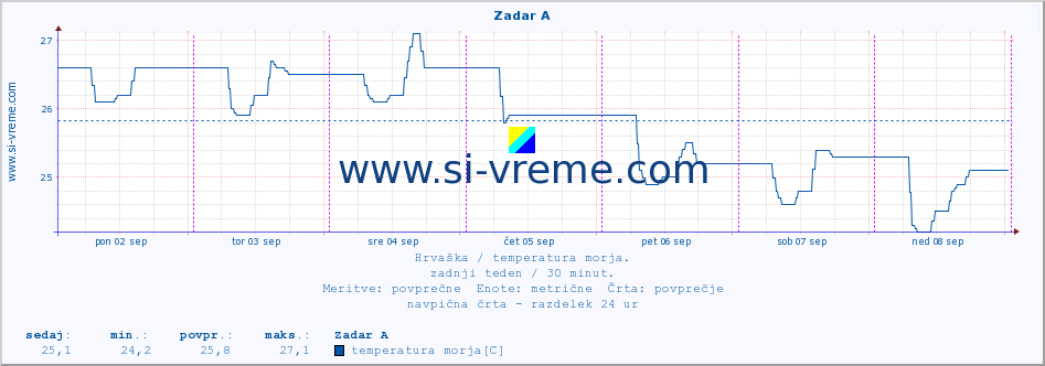 POVPREČJE :: Zadar A :: temperatura morja :: zadnji teden / 30 minut.