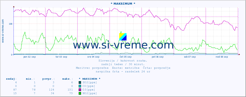 POVPREČJE :: * MAKSIMUM * :: SO2 | CO | O3 | NO2 :: zadnji teden / 30 minut.