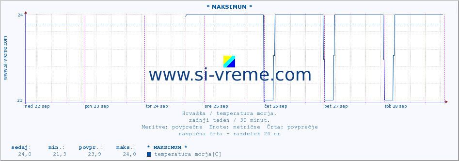 POVPREČJE :: * MAKSIMUM * :: temperatura morja :: zadnji teden / 30 minut.