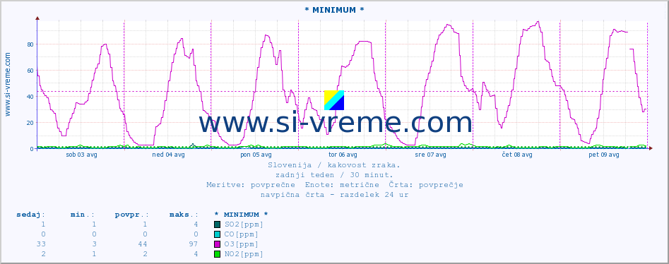 POVPREČJE :: * MINIMUM * :: SO2 | CO | O3 | NO2 :: zadnji teden / 30 minut.