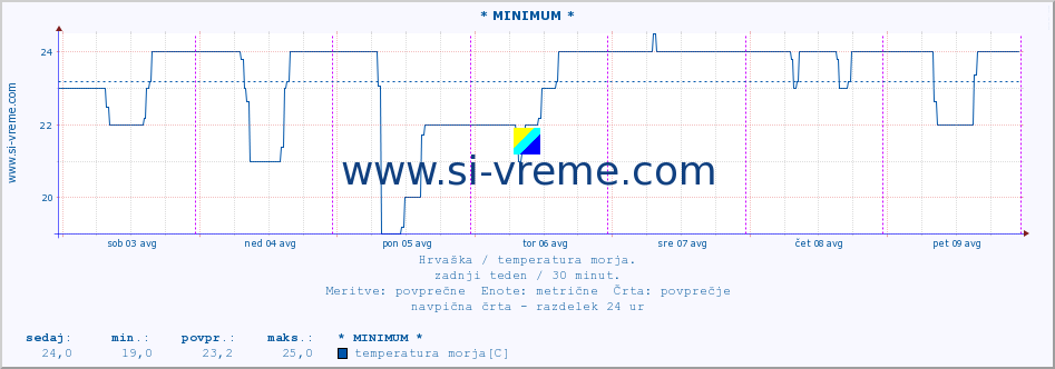 POVPREČJE :: * MINIMUM * :: temperatura morja :: zadnji teden / 30 minut.