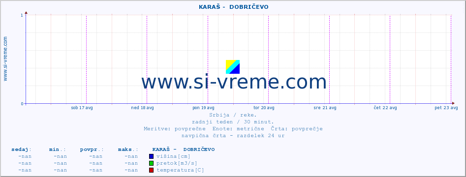 POVPREČJE ::  KARAŠ -  DOBRIČEVO :: višina | pretok | temperatura :: zadnji teden / 30 minut.