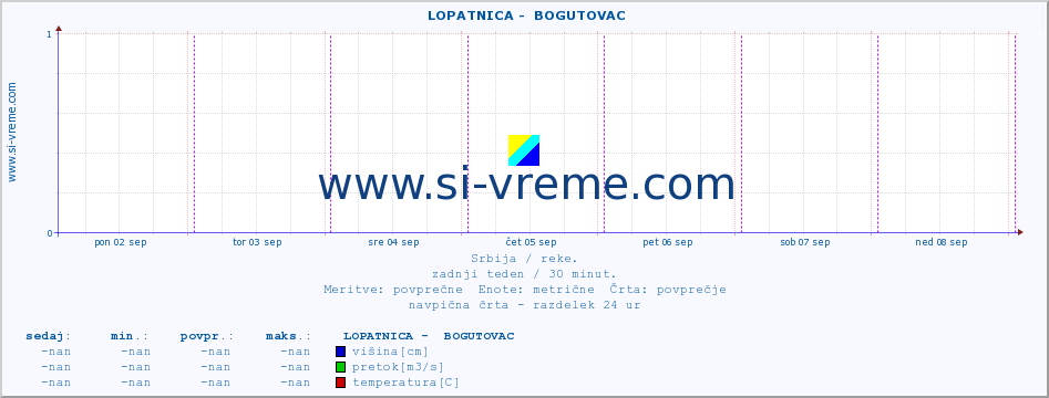 POVPREČJE ::  LOPATNICA -  BOGUTOVAC :: višina | pretok | temperatura :: zadnji teden / 30 minut.