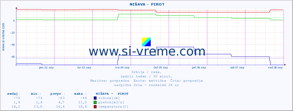 POVPREČJE ::  NIŠAVA -  PIROT :: višina | pretok | temperatura :: zadnji teden / 30 minut.